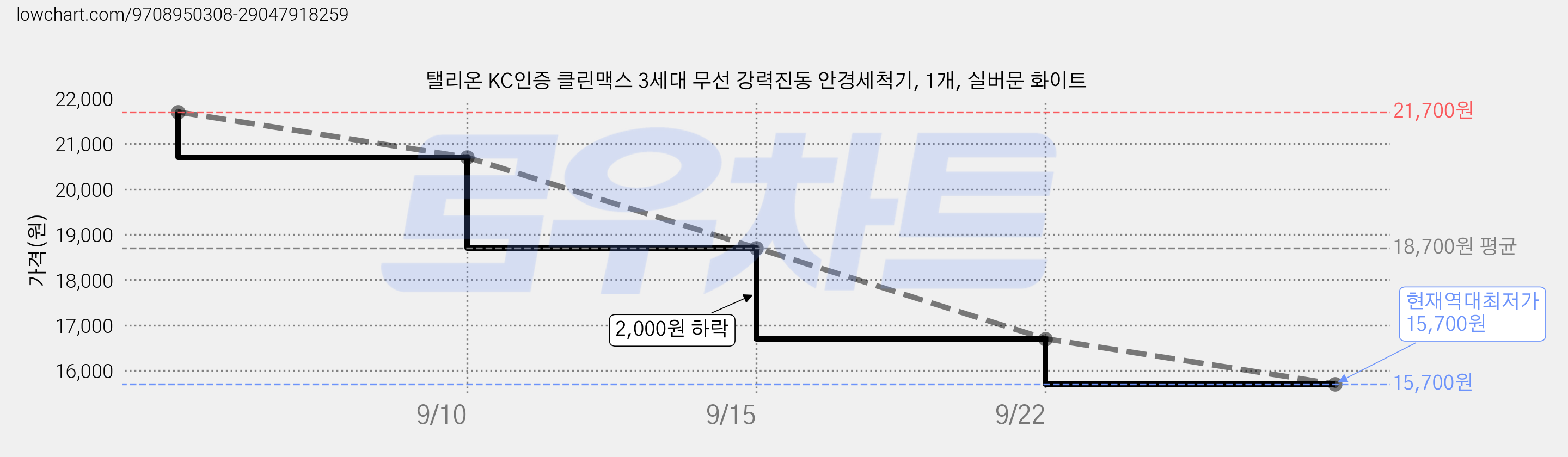 탤리온 KC인증 클린맥스 3세대 무선 강력진동 안경세척기, 1개, 실버문 화이트 가격 변동 차트, 현재가 15,700원, 역대최저가