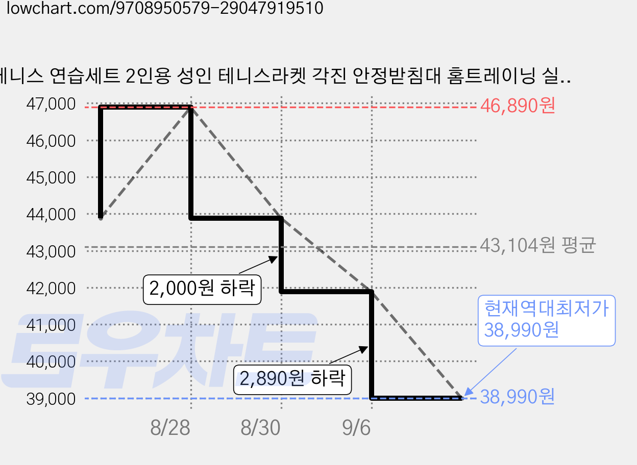 테니스 연습세트 2인용 성인 테니스라켓 각진 안정받침대 홈트레이닝 실내외 초보자 자동회귀 연습기, 1세트, 푸른색, 성인용 테니스 라켓 가격 변동 차트, 현재가 38,990원, 역대최저가