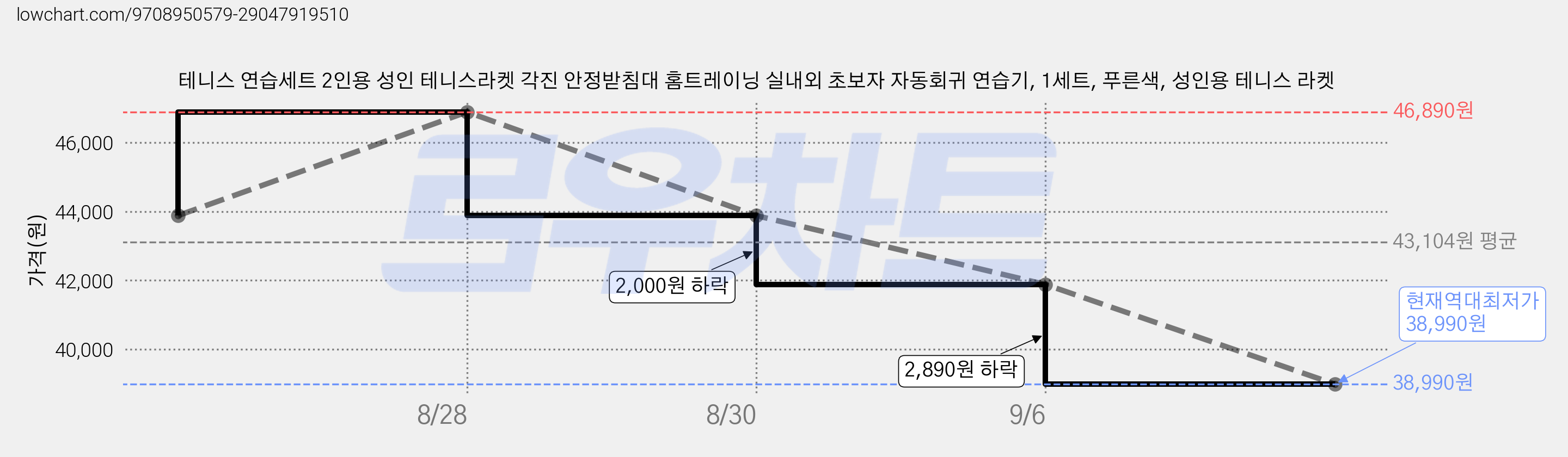 테니스 연습세트 2인용 성인 테니스라켓 각진 안정받침대 홈트레이닝 실내외 초보자 자동회귀 연습기, 1세트, 푸른색, 성인용 테니스 라켓 가격 변동 차트, 현재가 38,990원, 역대최저가