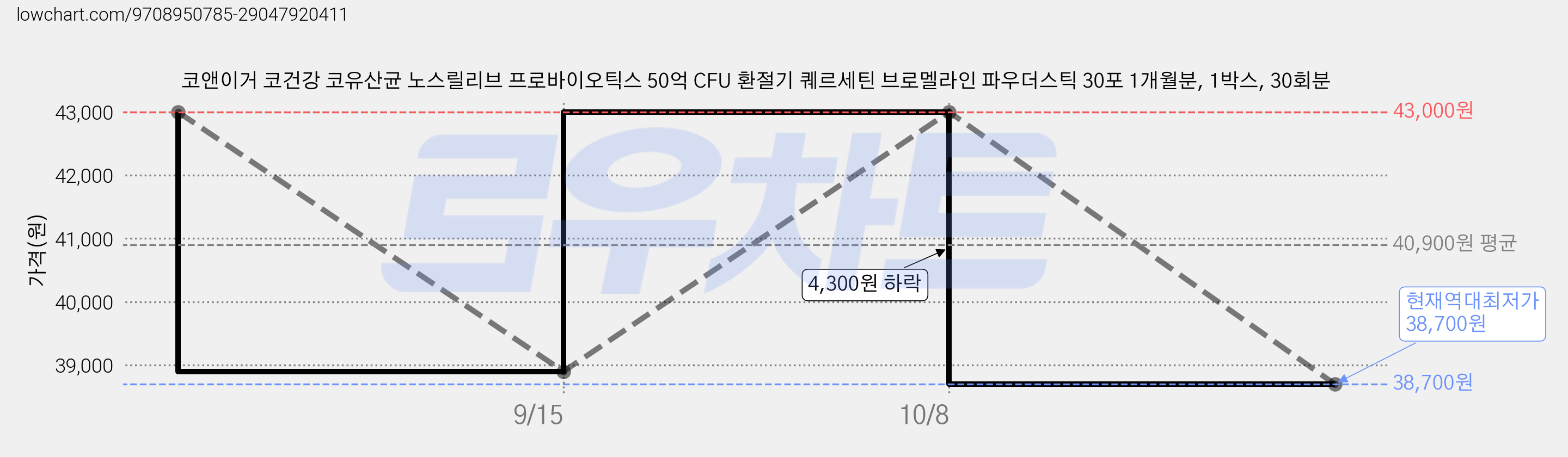 코앤이거 코건강 코유산균 노스릴리브 프로바이오틱스 50억 CFU 환절기 퀘르세틴 브로멜라인 파우더스틱 30포 1개월분, 1박스, 30회분 가격 변동 차트, 현재가 38,700원, 역대최저가