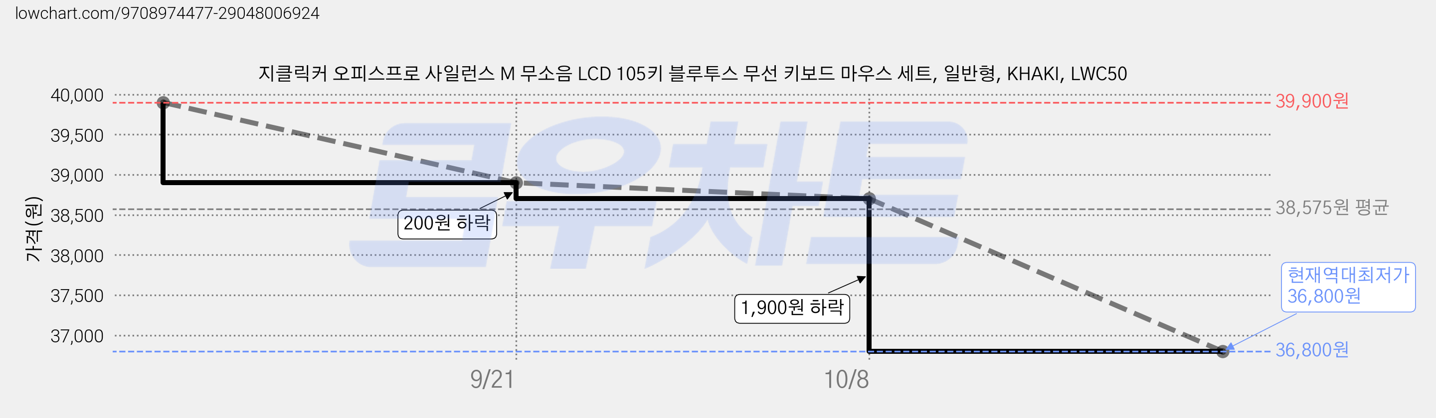 지클릭커 오피스프로 사일런스 M 무소음 LCD 105키 블루투스 무선 키보드 마우스 세트, 일반형, KHAKI, LWC50 가격 변동 차트, 현재가 36,800원, 역대최저가
