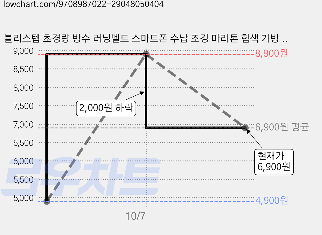 블리스텝 초경량 방수 러닝벨트 스마트폰 수납 조깅 마라톤 힙색 가방 런닝, 2개, 블랙 가격 변동 차트, 현재가 6,900원, 관측 최저가 4,900원