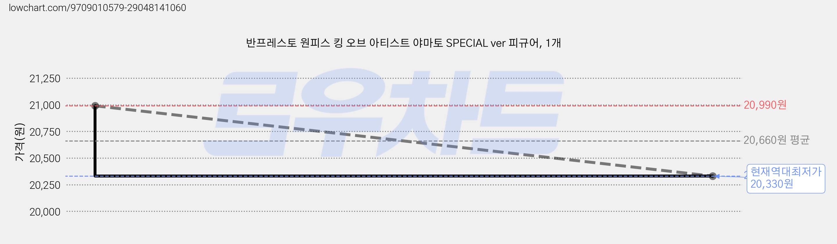반프레스토 원피스 킹 오브 아티스트 야마토 SPECIAL ver 피규어, 1개 가격 변동 차트, 현재가 20,330원, 역대최저가