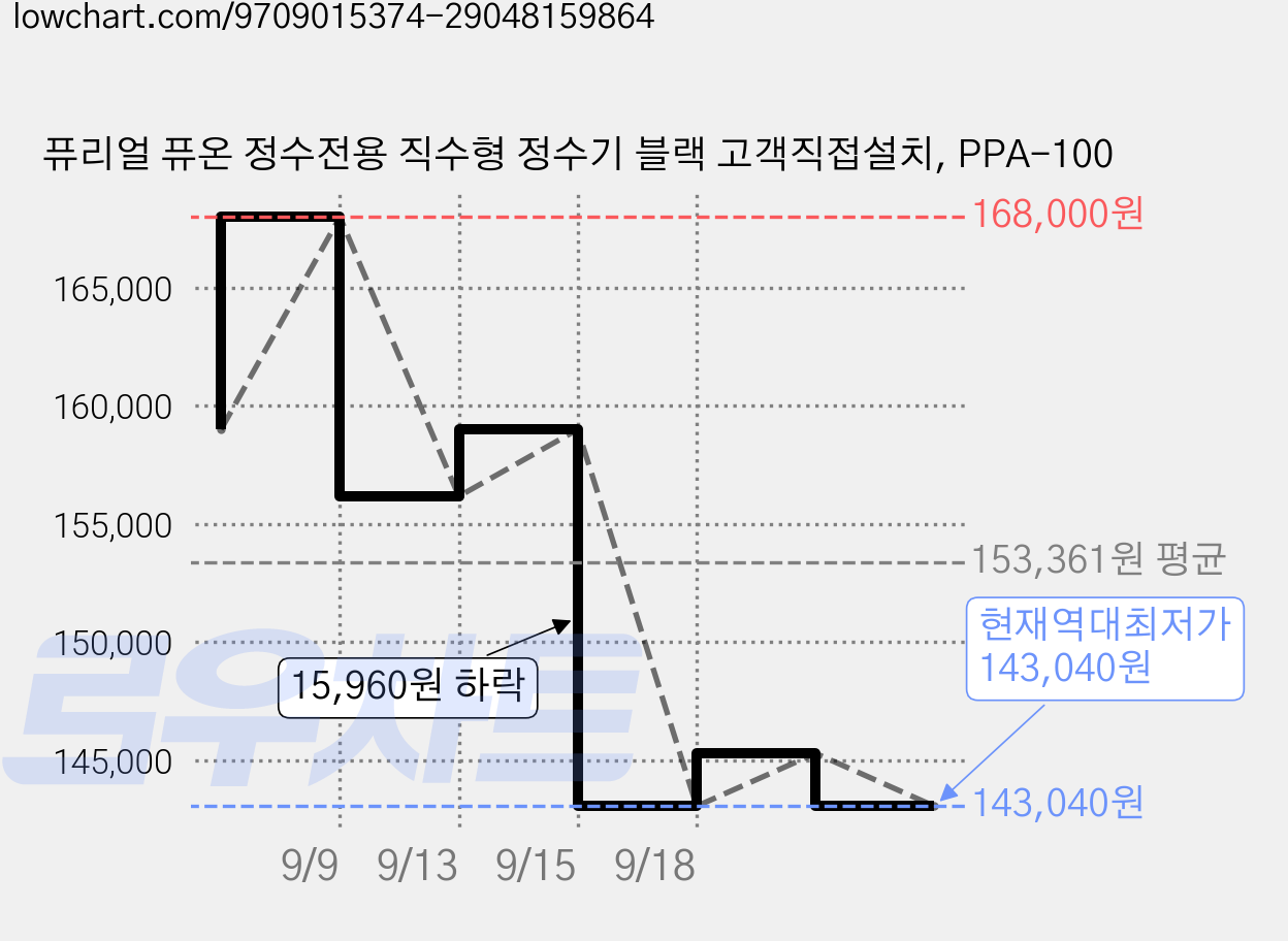 퓨리얼 퓨온 정수전용 직수형 정수기 블랙 고객직접설치, PPA-100 가격 변동 차트, 현재가 143,040원, 역대최저가