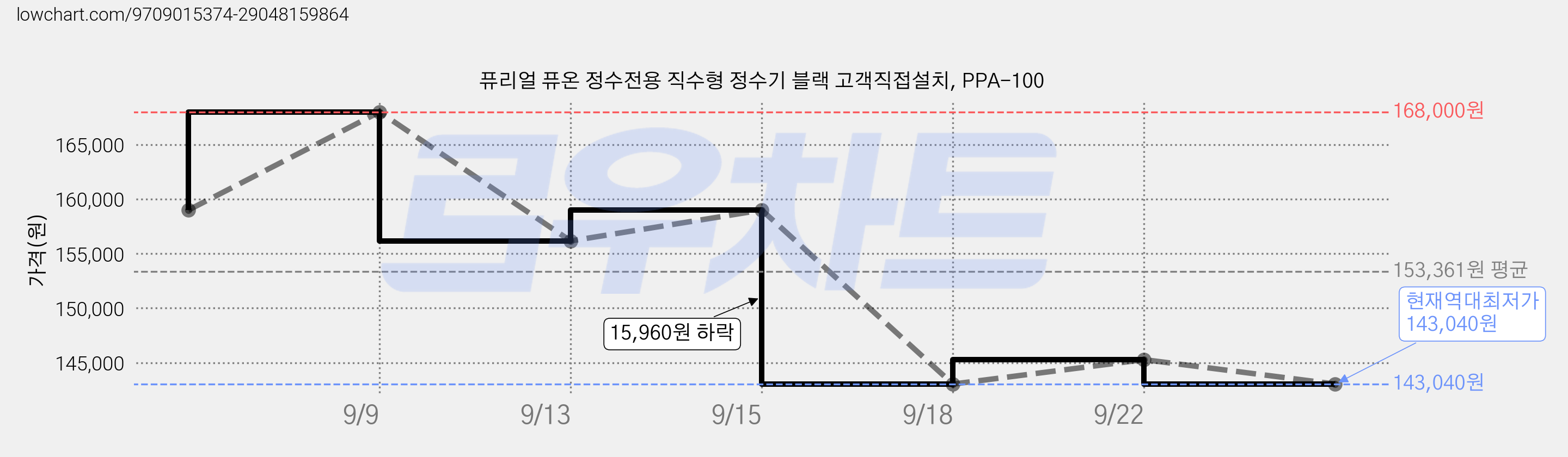 퓨리얼 퓨온 정수전용 직수형 정수기 블랙 고객직접설치, PPA-100 가격 변동 차트, 현재가 143,040원, 역대최저가