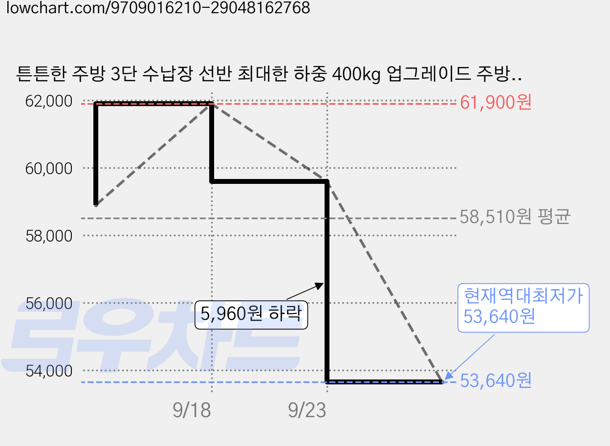 튼튼한 주방 3단 수납장 선반 최대한 하중 400kg 업그레이드 주방 수납장, 블랙 가격 변동 차트, 현재가 53,640원, 역대최저가