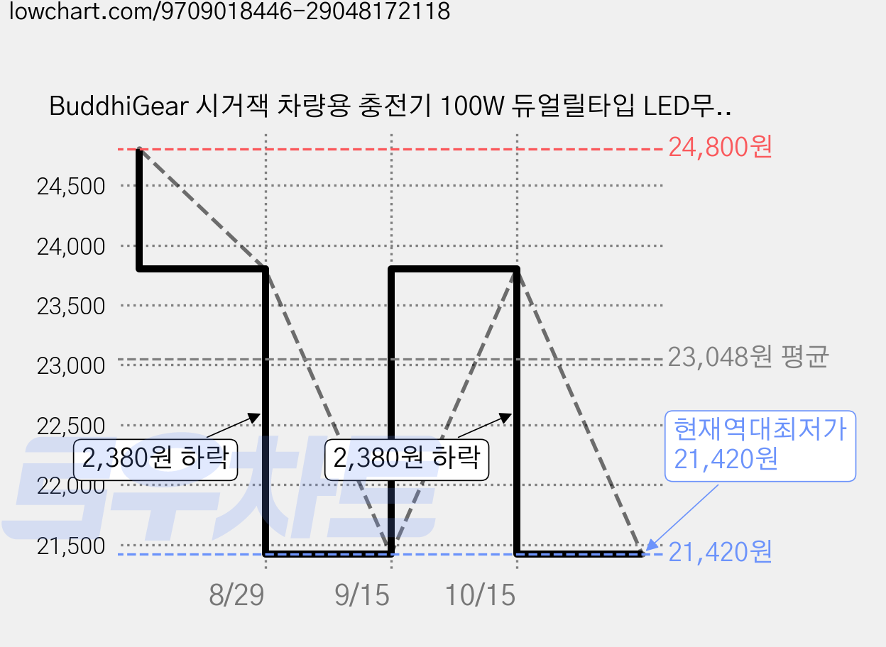 BuddhiGear 시거잭 차량용 충전기 100W 듀얼릴타입 LED무드등 LED전압표시 알루미늄 4포트 180도회전, 건메탈, S8CC 가격 변동 차트, 현재가 21,420원, 역대최저가