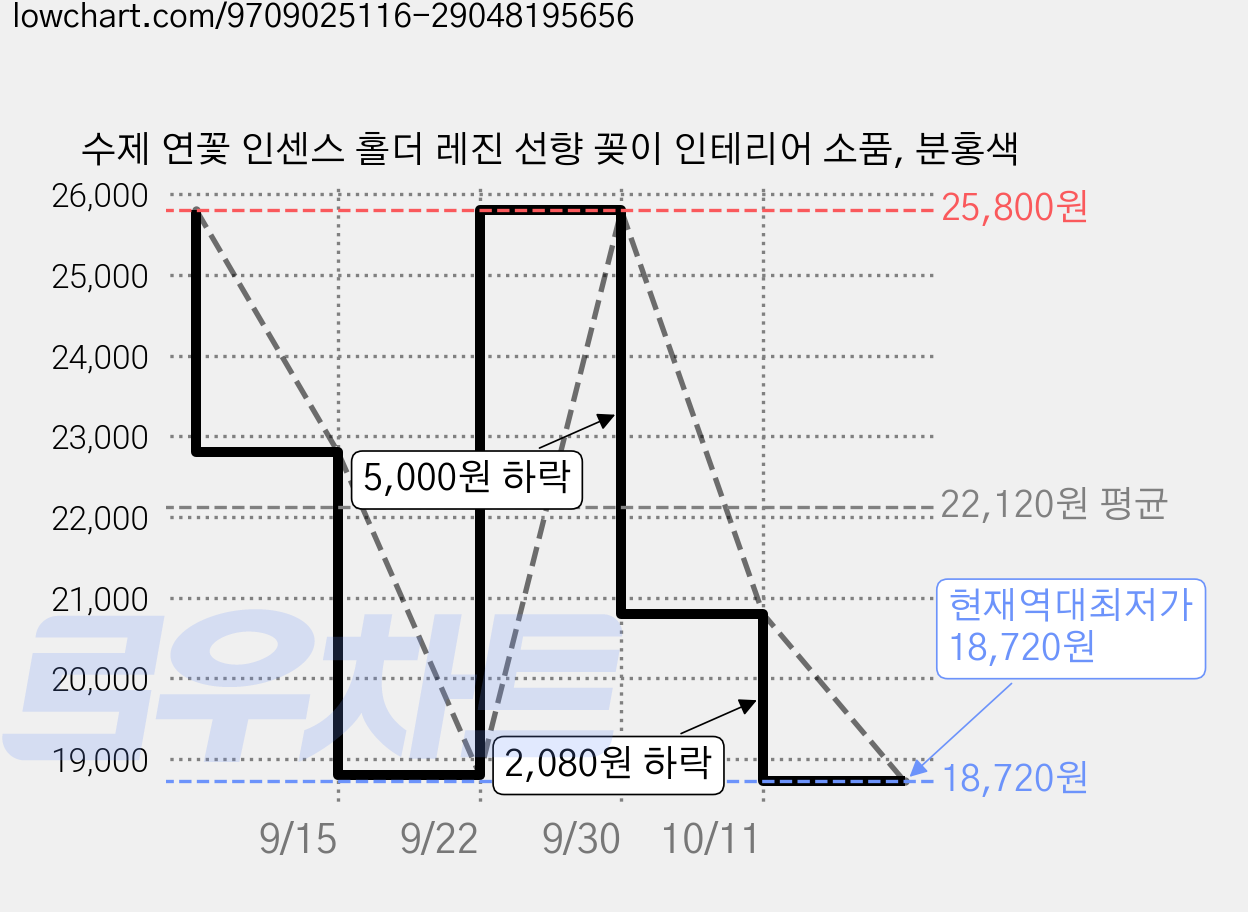 수제 연꽃 인센스 홀더 레진 선향 꽂이 인테리어 소품, 분홍색 가격 변동 차트, 현재가 18,720원, 역대최저가