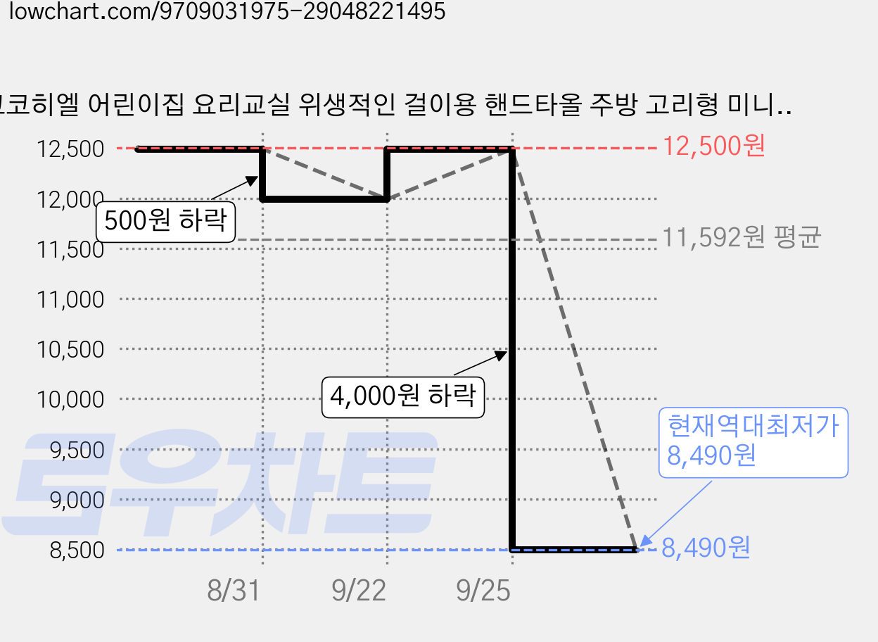 코코히엘 어린이집 요리교실 위생적인 걸이용 핸드타올 주방 고리형 미니 수건 4개세트, 1세트, 캐릭터4종 가격 변동 차트, 현재가 8,490원, 역대최저가