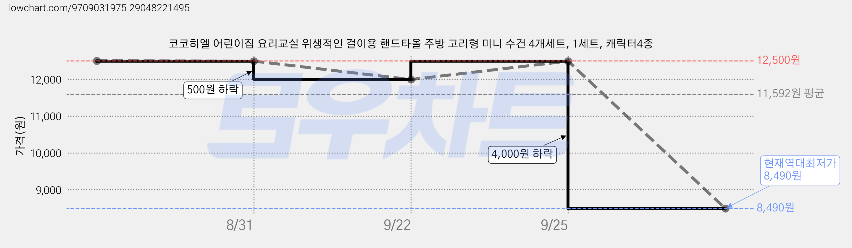 코코히엘 어린이집 요리교실 위생적인 걸이용 핸드타올 주방 고리형 미니 수건 4개세트, 1세트, 캐릭터4종 가격 변동 차트, 현재가 8,490원, 역대최저가