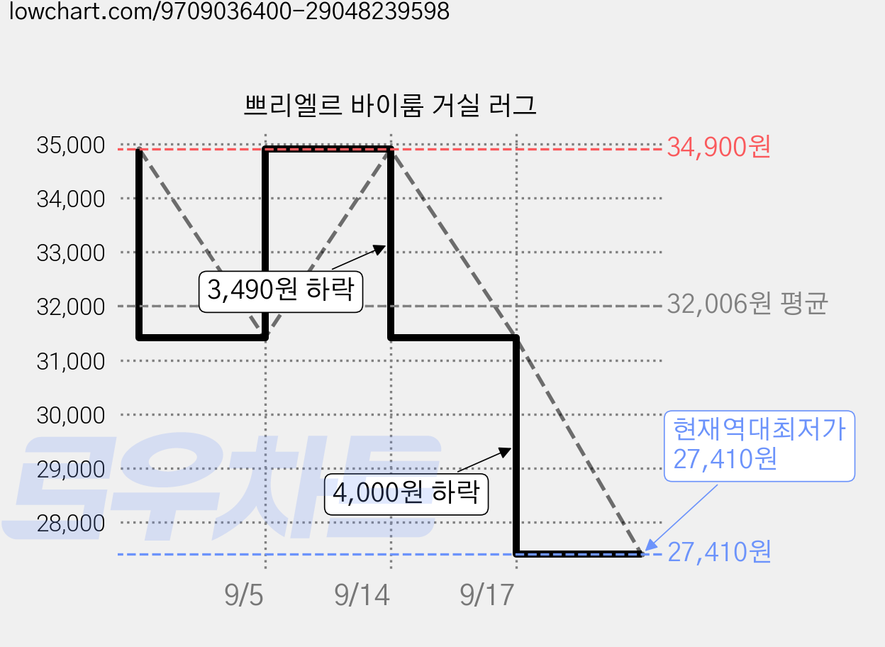 쁘리엘르 바이룸 거실 러그 가격 변동 차트, 현재가 27,410원, 역대최저가