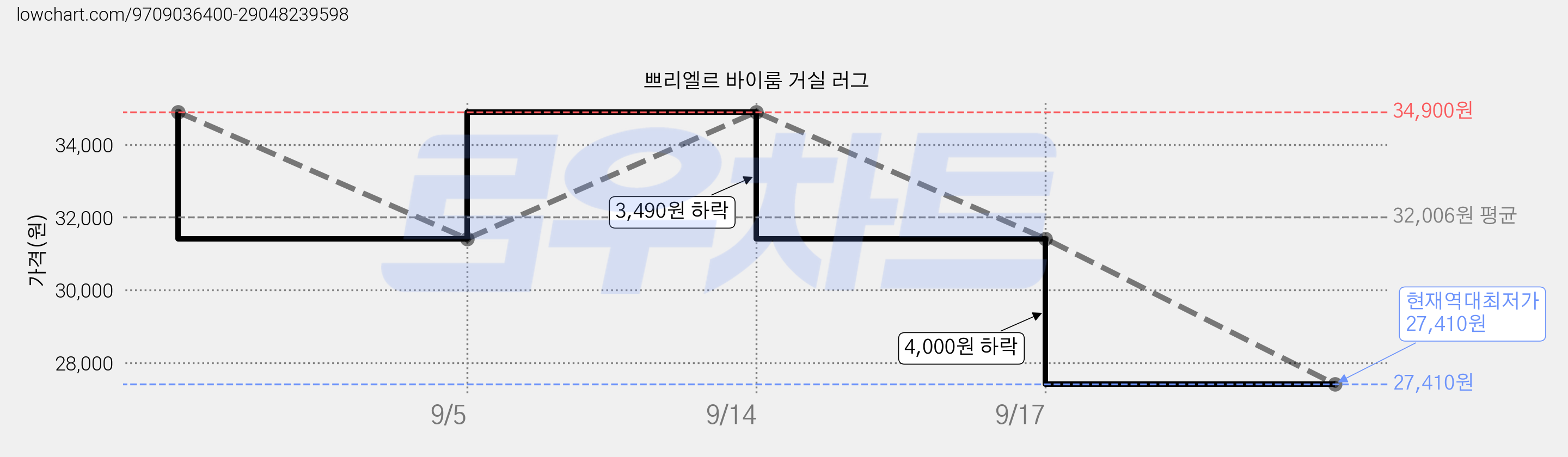 쁘리엘르 바이룸 거실 러그 가격 변동 차트, 현재가 27,410원, 역대최저가