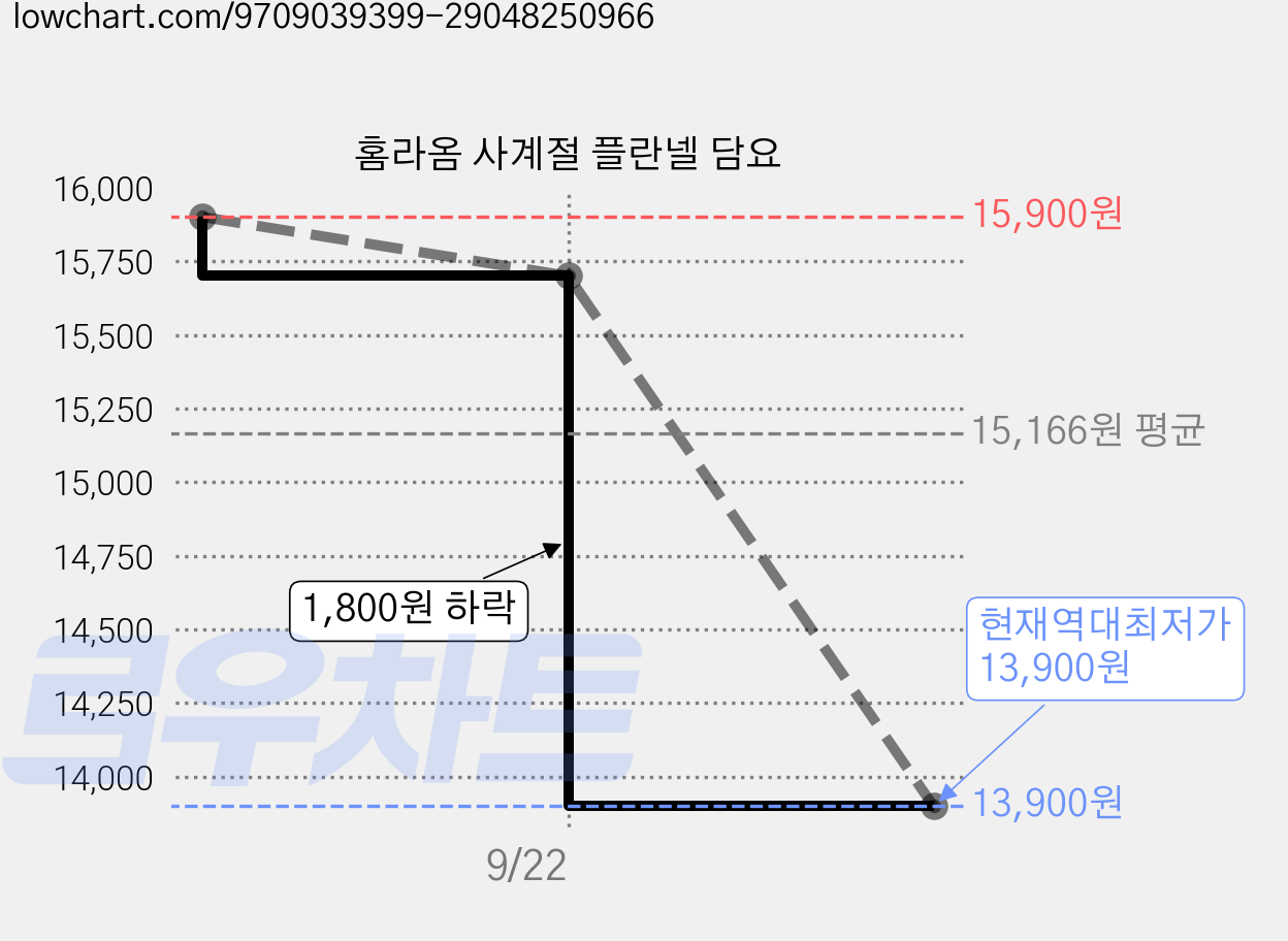 홈라옴 사계절 플란넬 담요 가격 변동 차트, 현재가 13,900원, 역대최저가