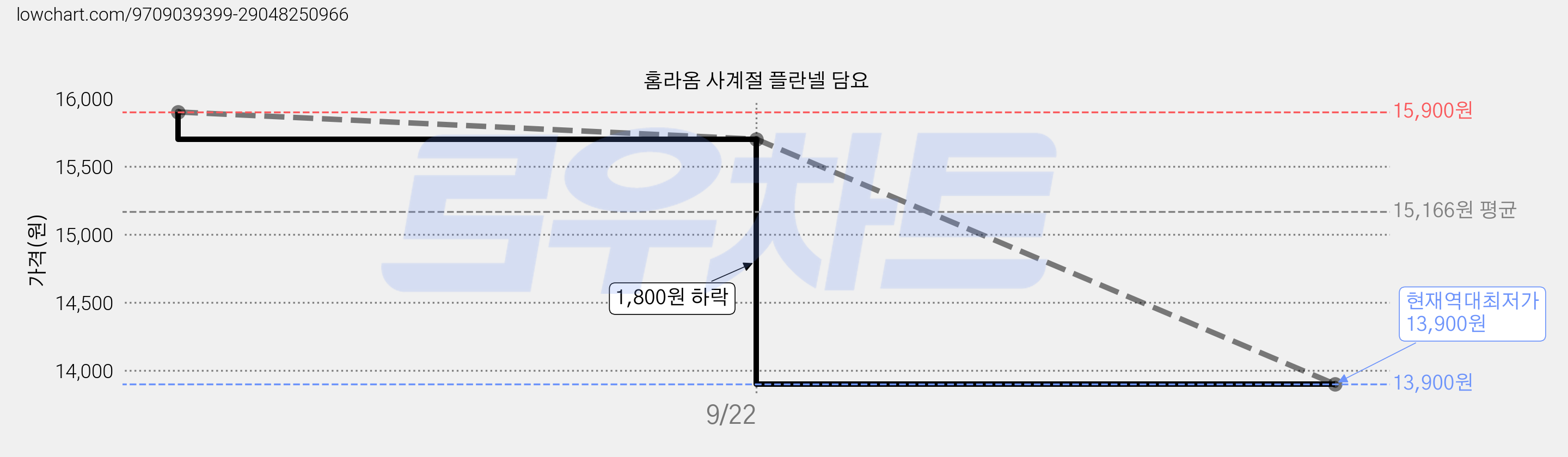 홈라옴 사계절 플란넬 담요 가격 변동 차트, 현재가 13,900원, 역대최저가