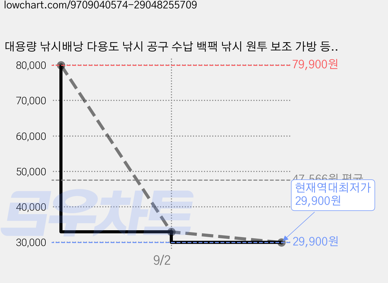 대용량 낚시배낭 다용도 낚시 공구 수납 백팩 낚시 원투 보조 가방 등산 다용도 일상생활 대용량 실용성 백팩 아웃도어 스틱백팩 캠핑 보조가방 바다낚시구가방, 회색 가격 변동 차트, 현재가 29,900원, 역대최저가