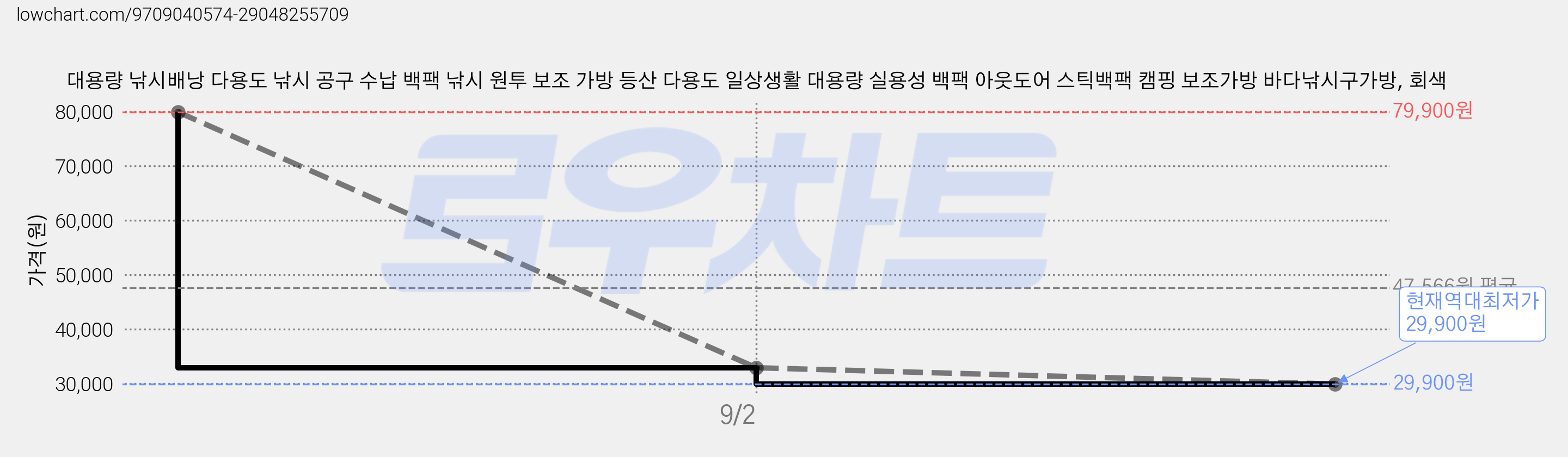 대용량 낚시배낭 다용도 낚시 공구 수납 백팩 낚시 원투 보조 가방 등산 다용도 일상생활 대용량 실용성 백팩 아웃도어 스틱백팩 캠핑 보조가방 바다낚시구가방, 회색 가격 변동 차트, 현재가 29,900원, 역대최저가
