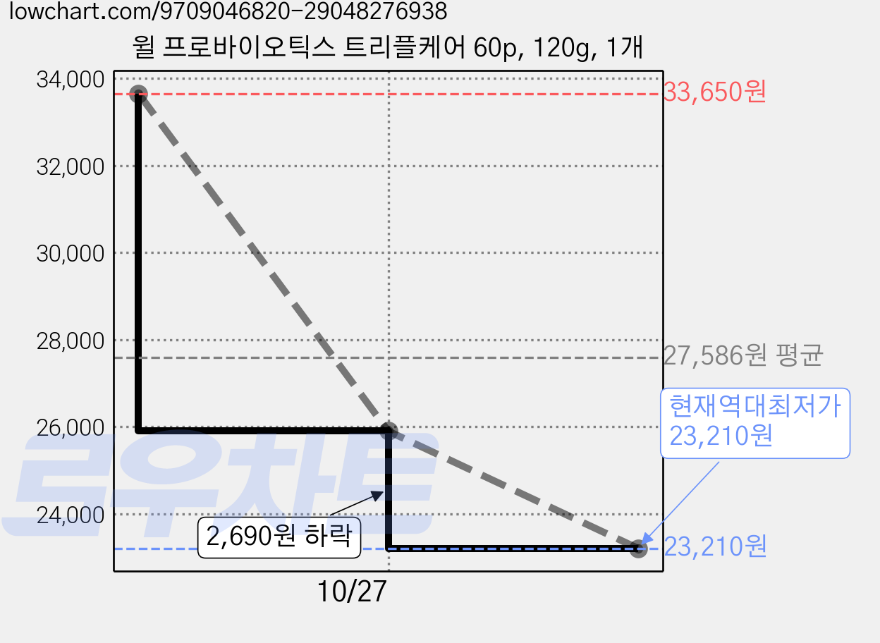 윌 프로바이오틱스 트리플케어 60p, 120g, 1개 가격 변동 차트, 현재가 23,210원, 역대최저가