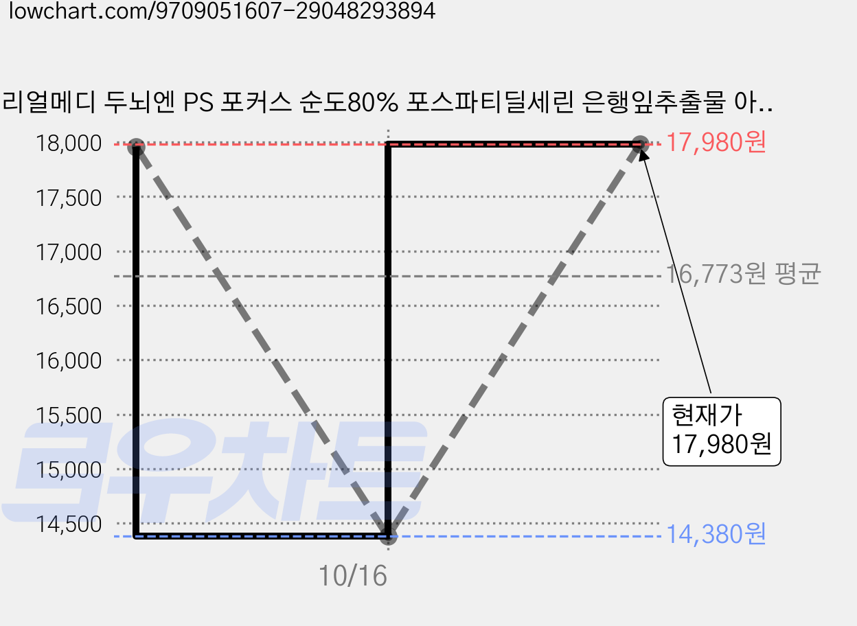 리얼메디 두뇌엔 PS 포커스 순도80% 포스파티딜세린 은행잎추출물 아연 14.1g, 2개, 30정 가격 변동 차트, 현재가 17,980원, 관측 최저가 14,380원