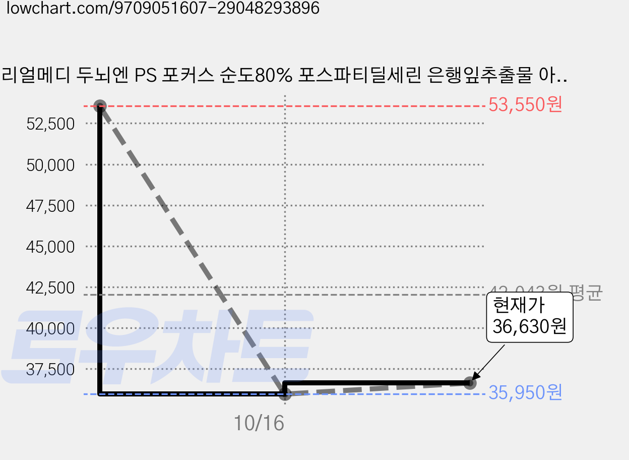 리얼메디 두뇌엔 PS 포커스 순도80% 포스파티딜세린 은행잎추출물 아연 14.1g, 5개, 30정 가격 변동 차트, 현재가 36,630원, 관측 최저가 35,950원