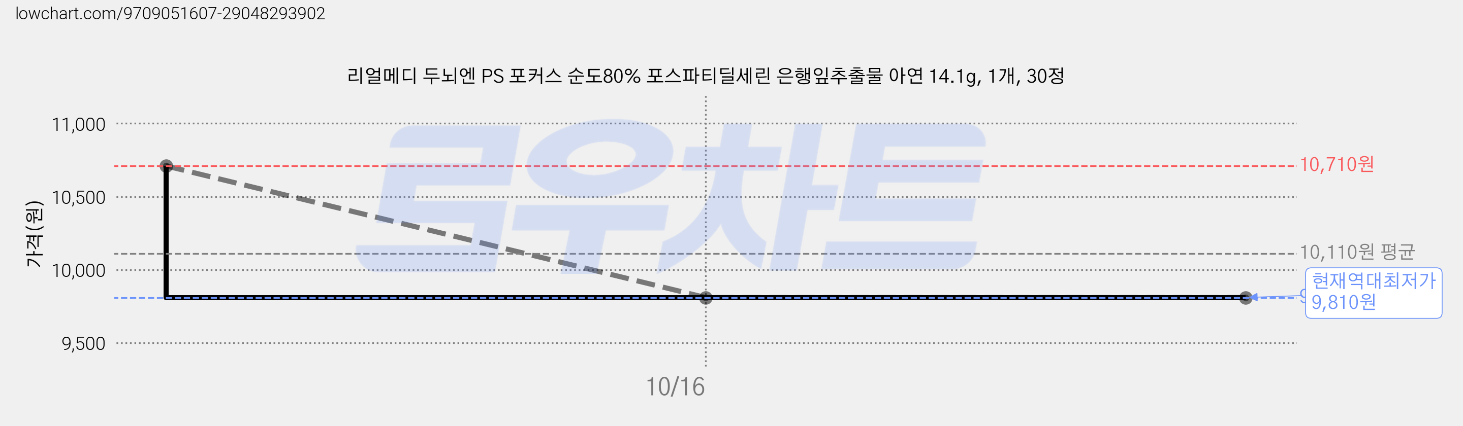 리얼메디 두뇌엔 PS 포커스 순도80% 포스파티딜세린 은행잎추출물 아연 14.1g, 1개, 30정 가격 변동 차트, 현재가 9,810원, 역대최저가