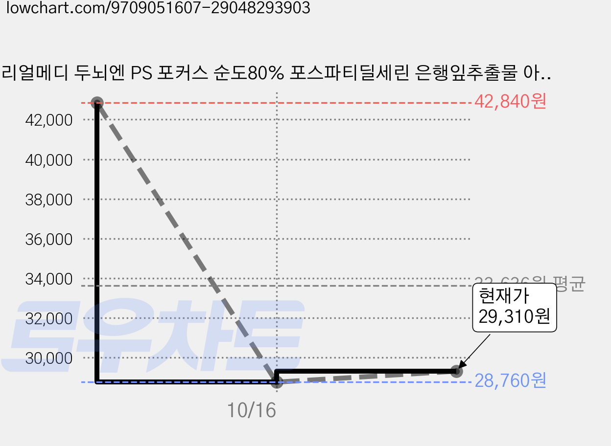리얼메디 두뇌엔 PS 포커스 순도80% 포스파티딜세린 은행잎추출물 아연 14.1g, 4개, 30정 가격 변동 차트, 현재가 29,310원, 관측 최저가 28,760원