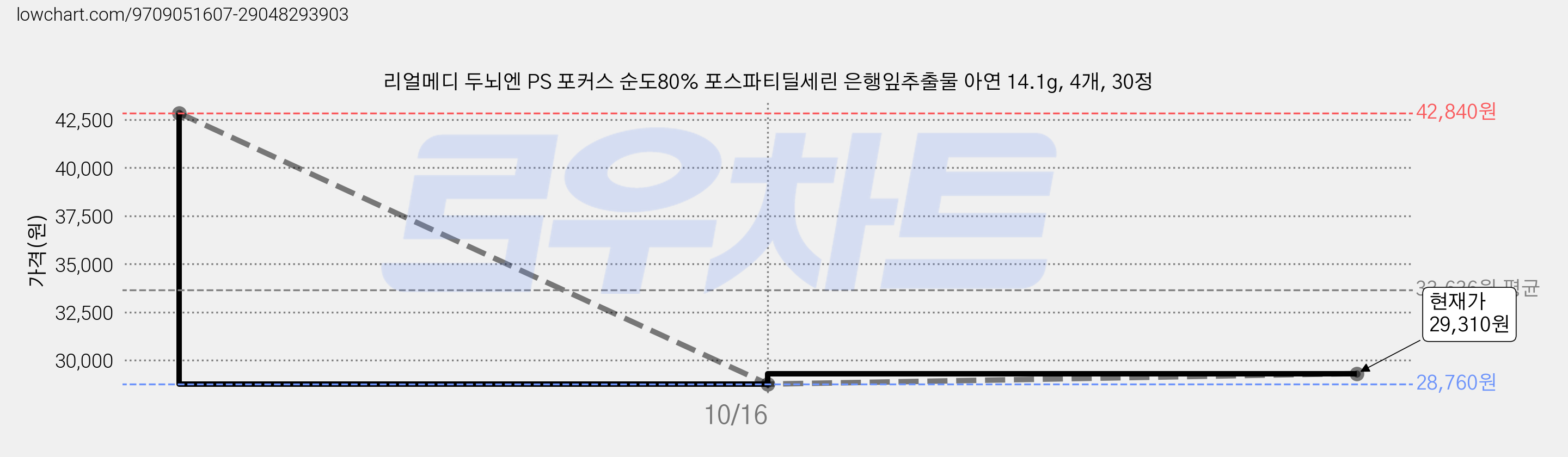 리얼메디 두뇌엔 PS 포커스 순도80% 포스파티딜세린 은행잎추출물 아연 14.1g, 4개, 30정 가격 변동 차트, 현재가 29,310원, 관측 최저가 28,760원