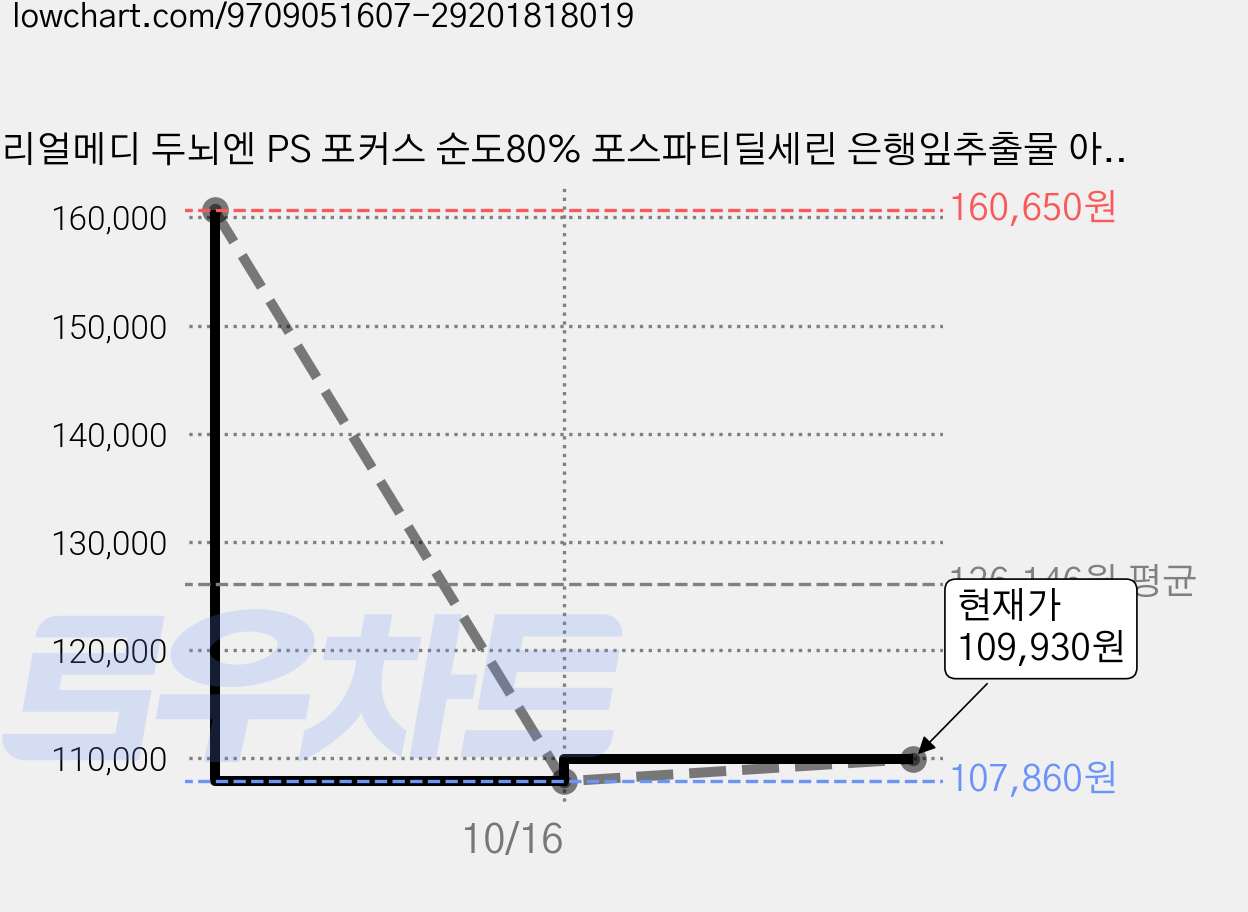 리얼메디 두뇌엔 PS 포커스 순도80% 포스파티딜세린 은행잎추출물 아연 14.1g, 15개, 30정 가격 변동 차트, 현재가 109,930원, 관측 최저가 107,860원