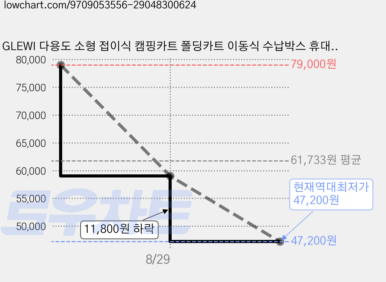 GLEWI 다용도 소형 접이식 캠핑카트 폴딩카트 이동식 수납박스 휴대용 손수레 차량용 정리함 바퀴형, 1개, 회색  70L 가격 변동 차트, 현재가 47,200원, 역대최저가