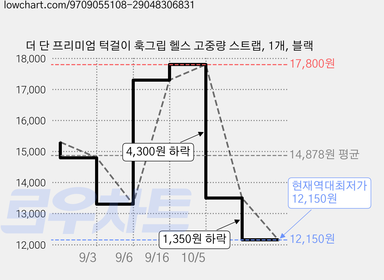 더 단 프리미엄 턱걸이 훅그립 헬스 고중량 스트랩, 1개, 블랙 가격 변동 차트, 현재가 12,150원, 역대최저가