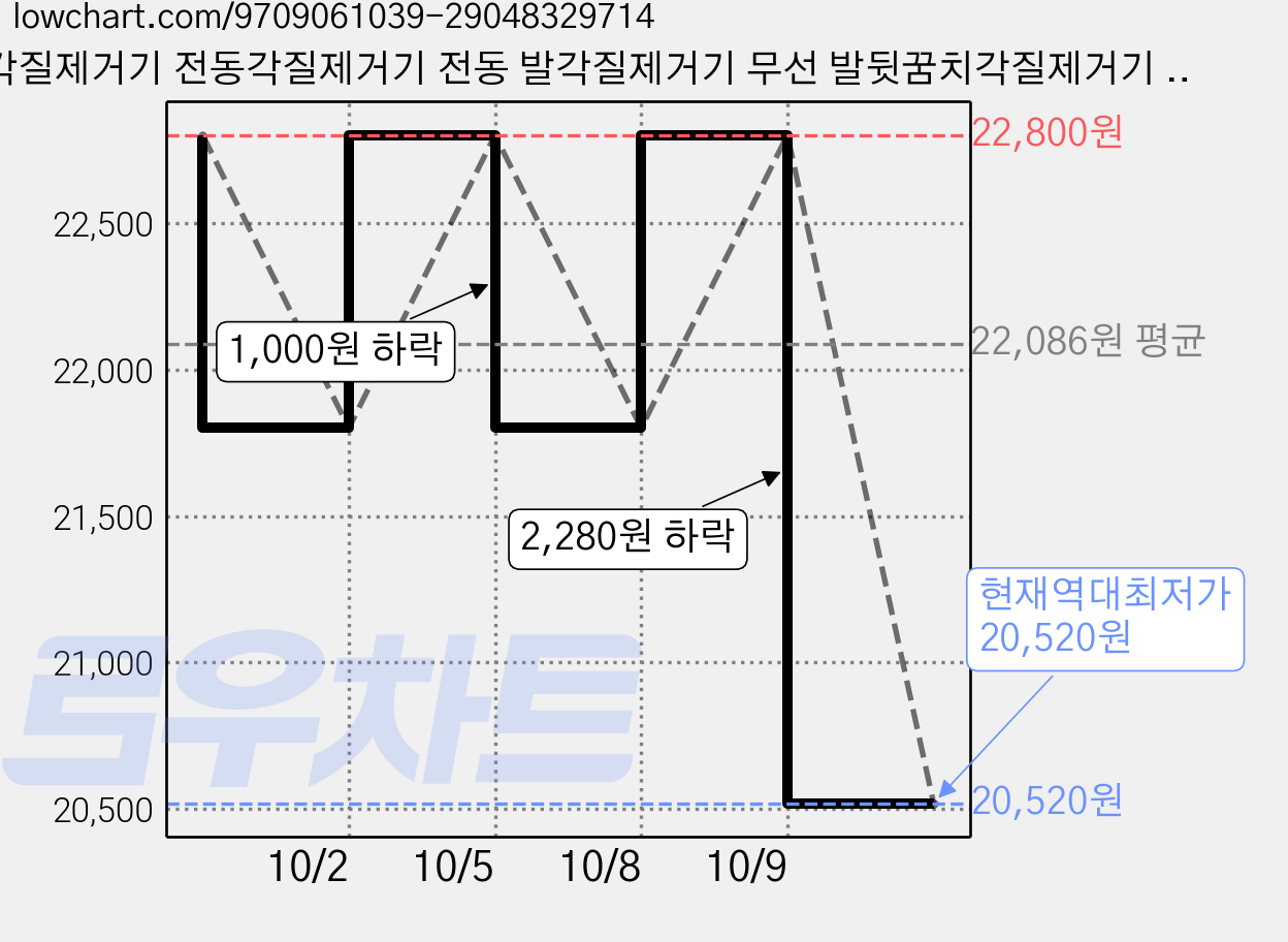발각질제거기 전동각질제거기 전동 발각질제거기 무선 발뒷꿈치각질제거기 타입C 충전 교체 연마헤드 3개 증정, 흰색, CL088W 가격 변동 차트, 현재가 20,520원, 역대최저가