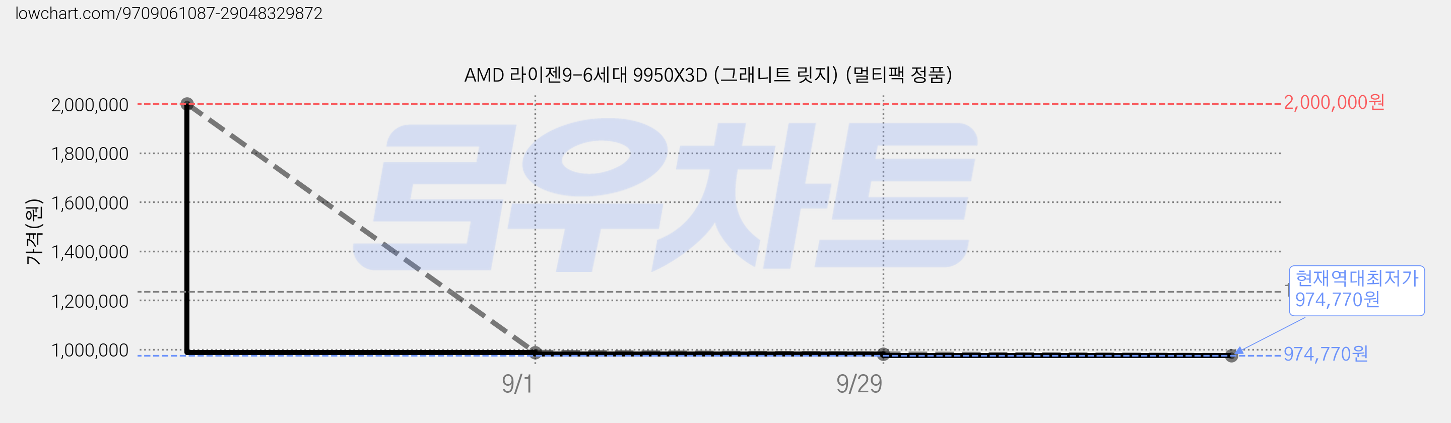 AMD 라이젠9-6세대 9950X3D (그래니트 릿지) (멀티팩 정품) 가격 변동 차트, 현재가 974,770원, 역대최저가
