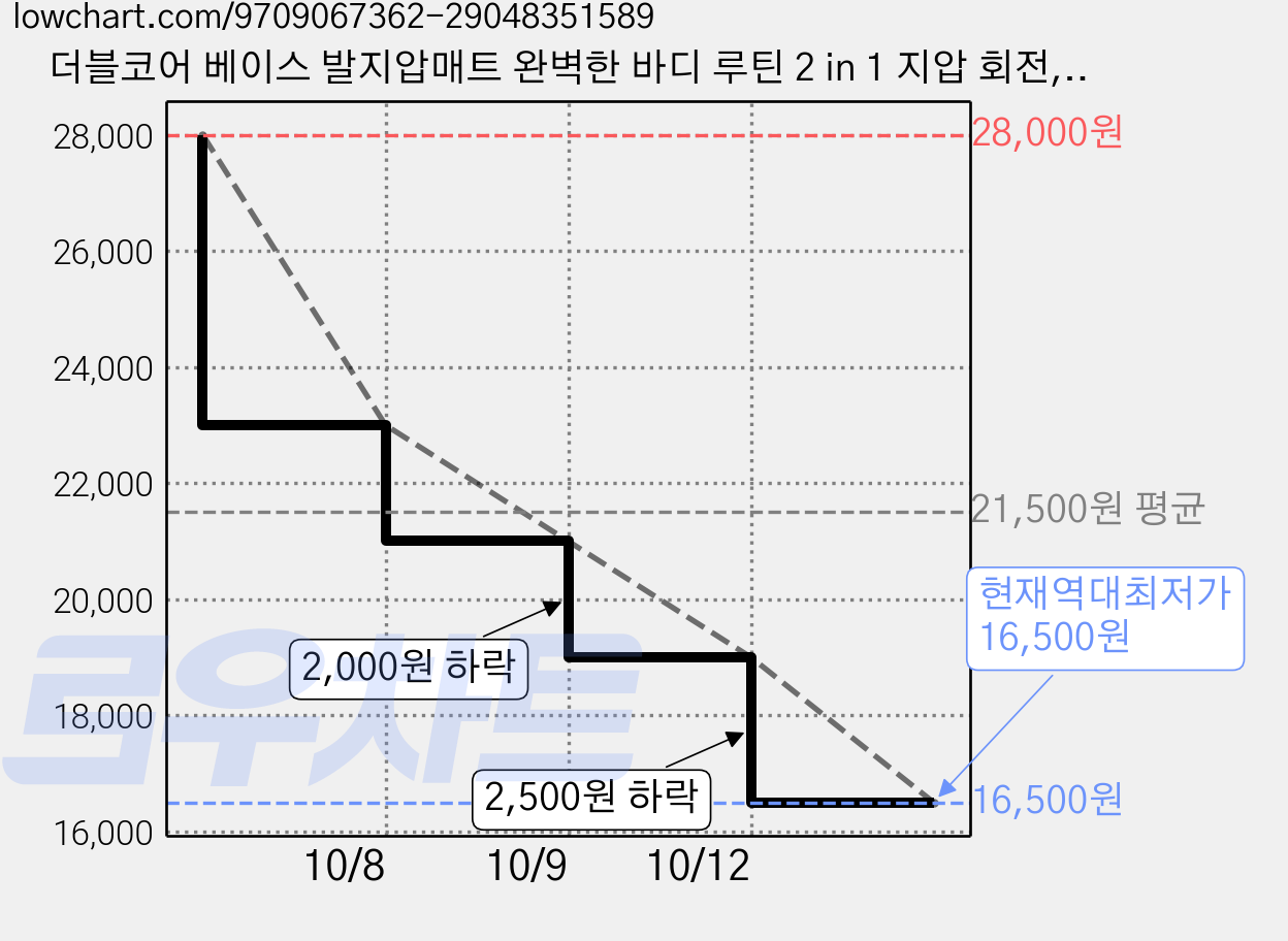더블코어 베이스 발지압매트 완벽한 바디 루틴 2 in 1 지압 회전, 푸른 색, 1개 가격 변동 차트, 현재가 16,500원, 역대최저가