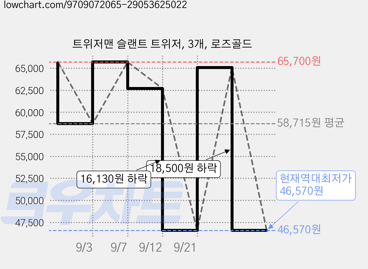 트위저맨 슬랜트 트위저, 3개, 로즈골드 가격 변동 차트, 현재가 46,570원, 역대최저가