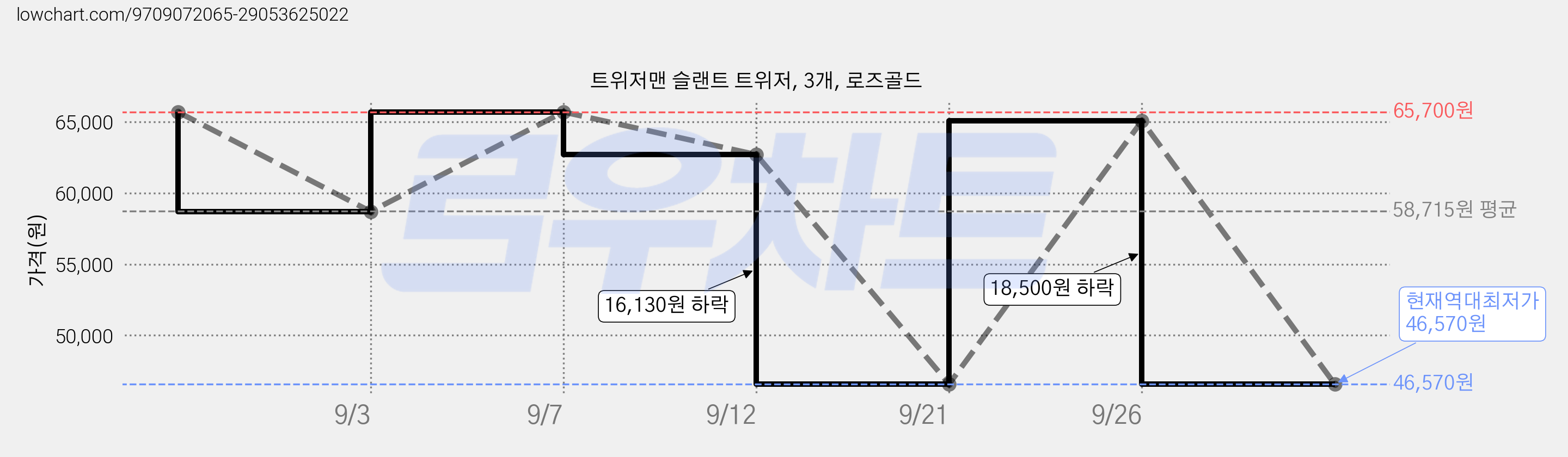 트위저맨 슬랜트 트위저, 3개, 로즈골드 가격 변동 차트, 현재가 46,570원, 역대최저가