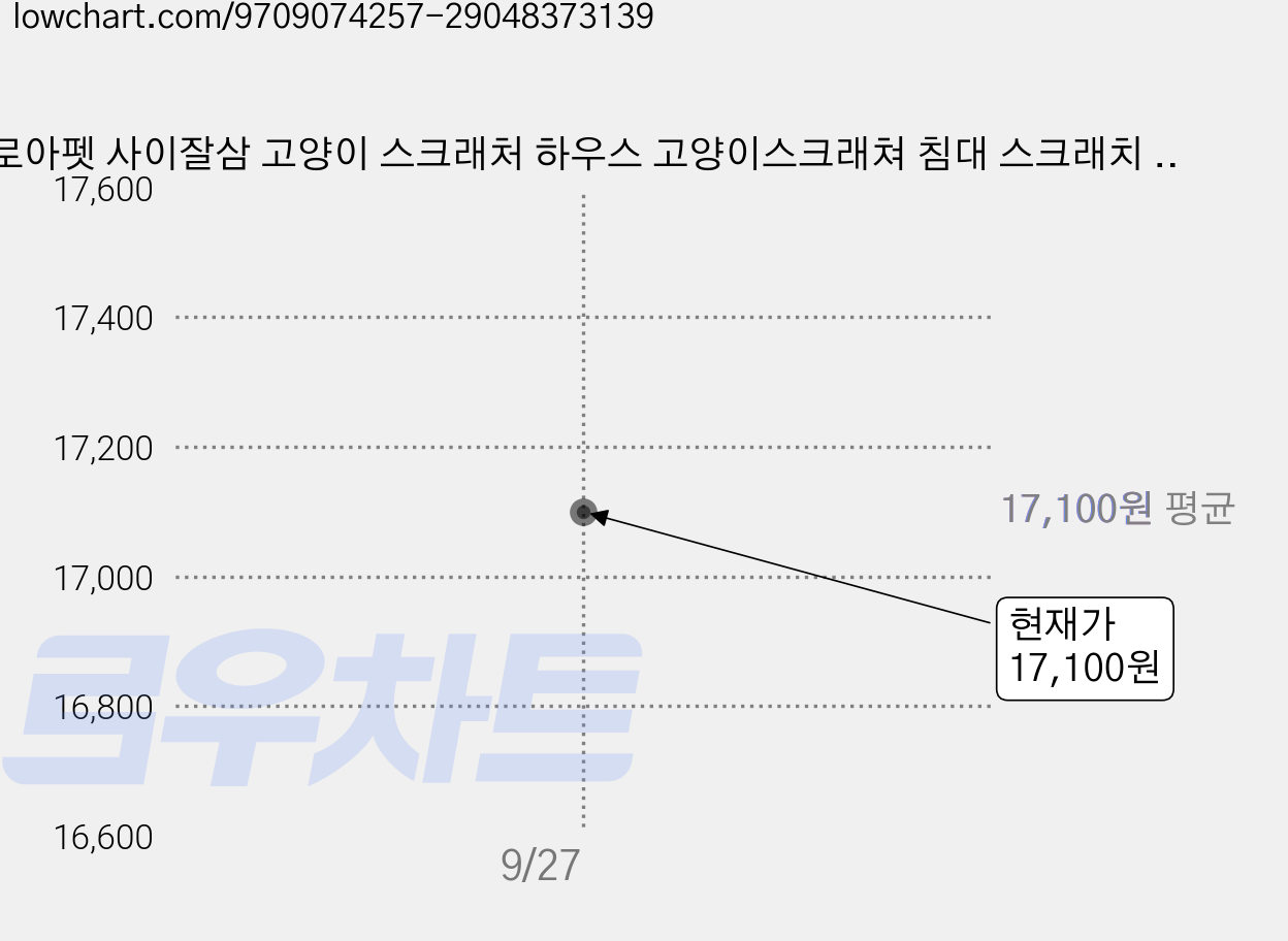 로아펫 사이잘삼 고양이 스크래처 하우스 고양이스크래쳐 침대 스크래치 스크레쳐 장난감, 1개 가격 변동 차트, 현재가 16,500원, 역대최저가