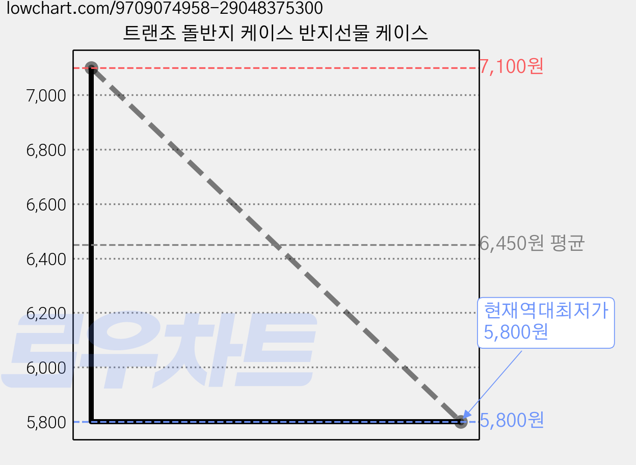 트랜조 돌반지 케이스 반지선물 케이스 가격 변동 차트, 현재가 5,800원, 역대최저가