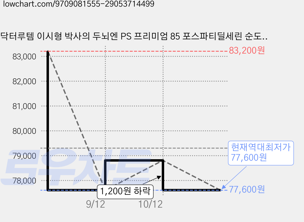 닥터루템 이시형 박사의 두뇌엔 PS 프리미엄 85 포스파티딜세린 순도 85% 레시틴, 30g, 4개 가격 변동 차트, 현재가 77,600원, 역대최저가