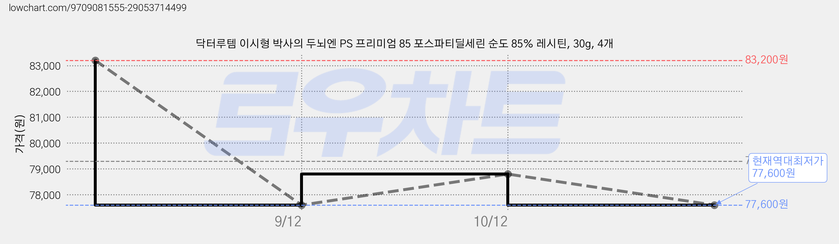 닥터루템 이시형 박사의 두뇌엔 PS 프리미엄 85 포스파티딜세린 순도 85% 레시틴, 30g, 4개 가격 변동 차트, 현재가 77,600원, 역대최저가