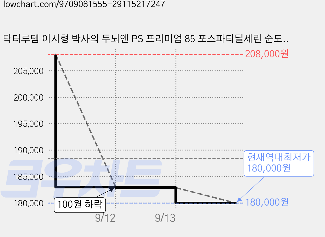 닥터루템 이시형 박사의 두뇌엔 PS 프리미엄 85 포스파티딜세린 순도 85% 레시틴, 30g, 10개 가격 변동 차트, 현재가 180,000원, 역대최저가