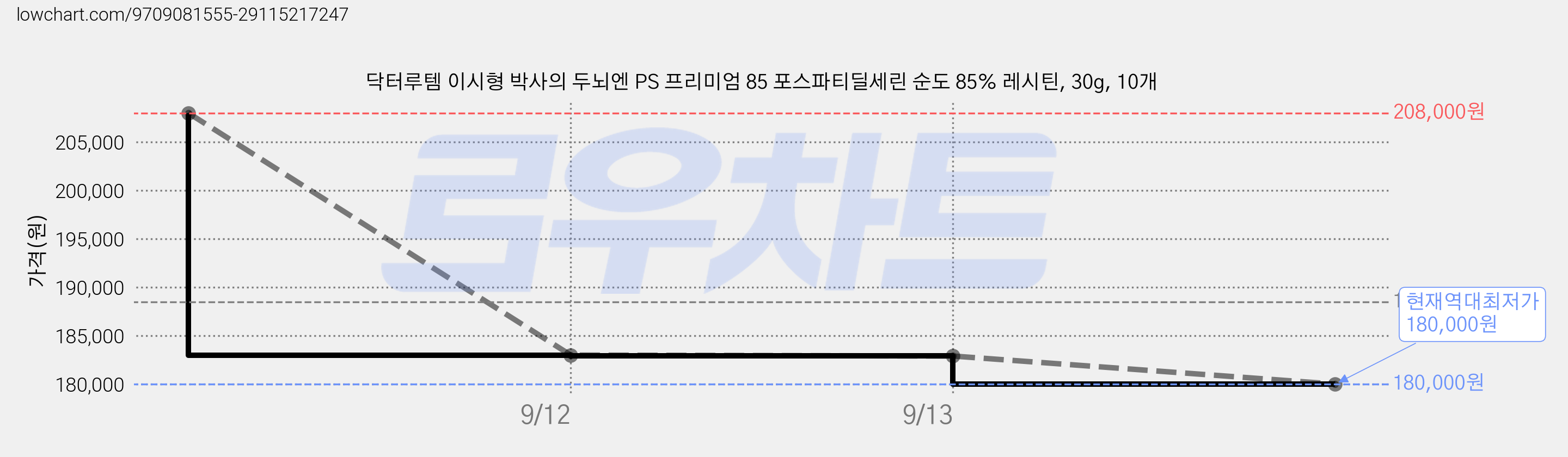 닥터루템 이시형 박사의 두뇌엔 PS 프리미엄 85 포스파티딜세린 순도 85% 레시틴, 30g, 10개 가격 변동 차트, 현재가 180,000원, 역대최저가
