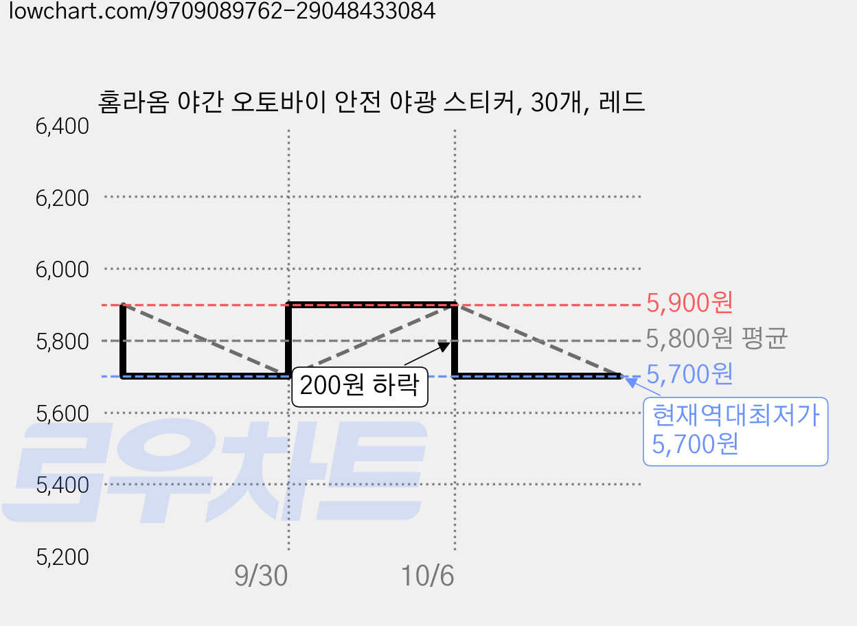 홈라옴 야간 오토바이 안전 야광 스티커, 30개, 레드 가격 변동 차트, 현재가 5,700원, 역대최저가