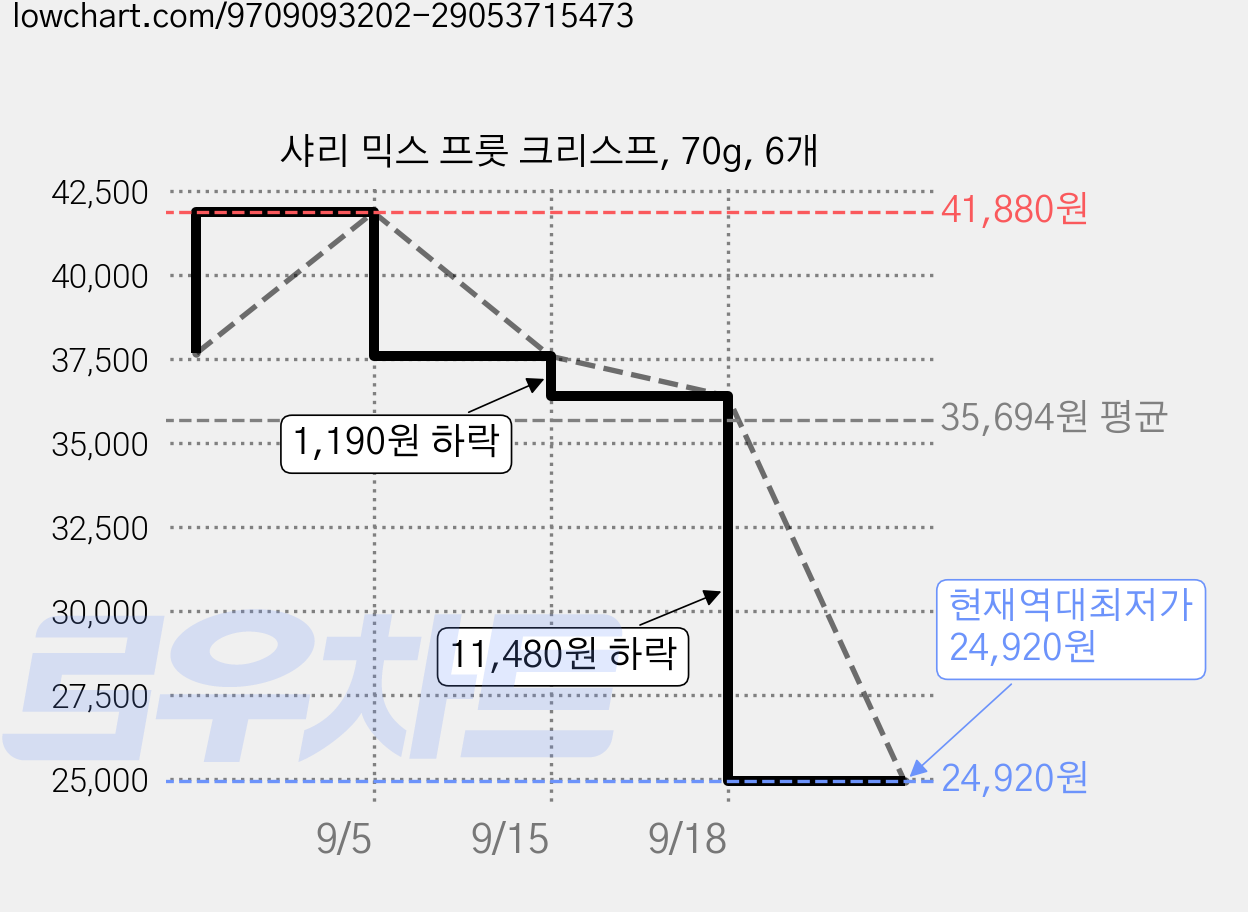 샤리 믹스 프룻 크리스프, 70g, 6개 가격 변동 차트, 현재가 24,920원, 역대최저가