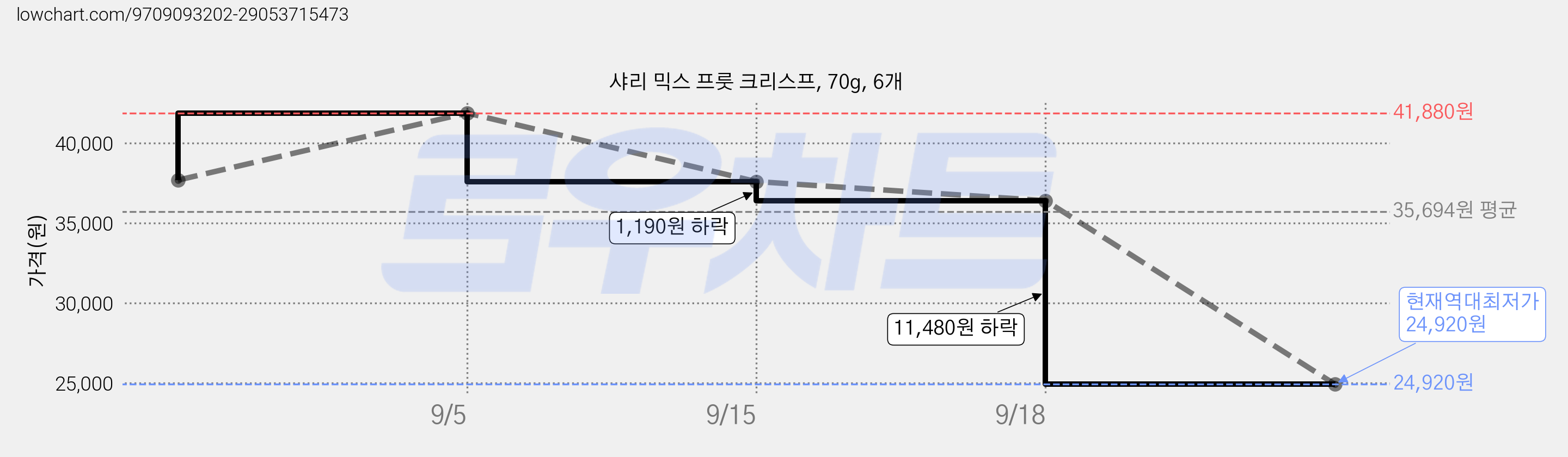 샤리 믹스 프룻 크리스프, 70g, 6개 가격 변동 차트, 현재가 24,920원, 역대최저가