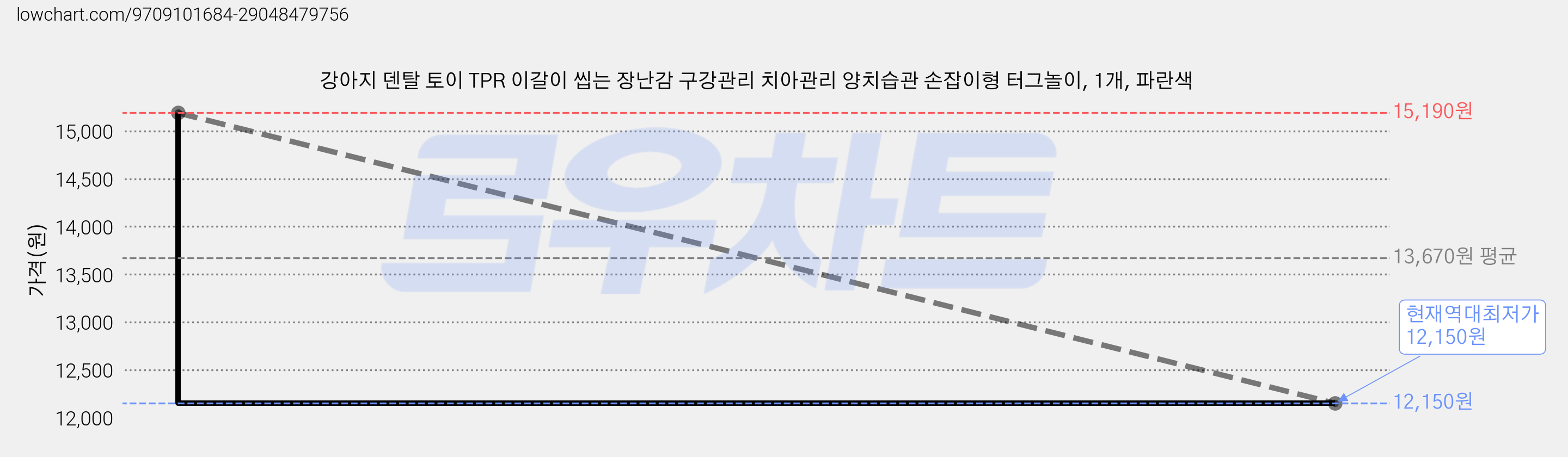 강아지 덴탈 토이 TPR 이갈이 씹는 장난감 구강관리 치아관리 양치습관 손잡이형 터그놀이, 1개, 파란색 가격 변동 차트, 현재가 12,150원, 역대최저가