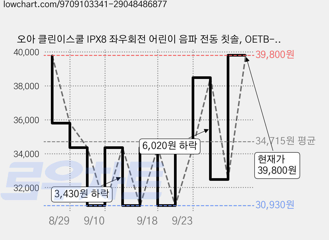 오아 클린이스쿨 IPX8 좌우회전 어린이 음파 전동 칫솔, OETB-010CP, 코튼핑크, 1개 가격 변동 차트, 현재가 39,800원, 관측 최저가 30,930원