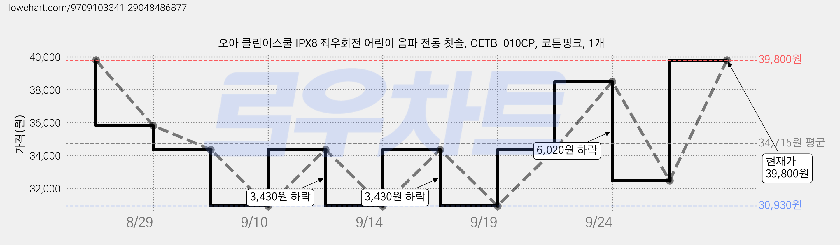 오아 클린이스쿨 IPX8 좌우회전 어린이 음파 전동 칫솔, OETB-010CP, 코튼핑크, 1개 가격 변동 차트, 현재가 39,800원, 관측 최저가 30,930원