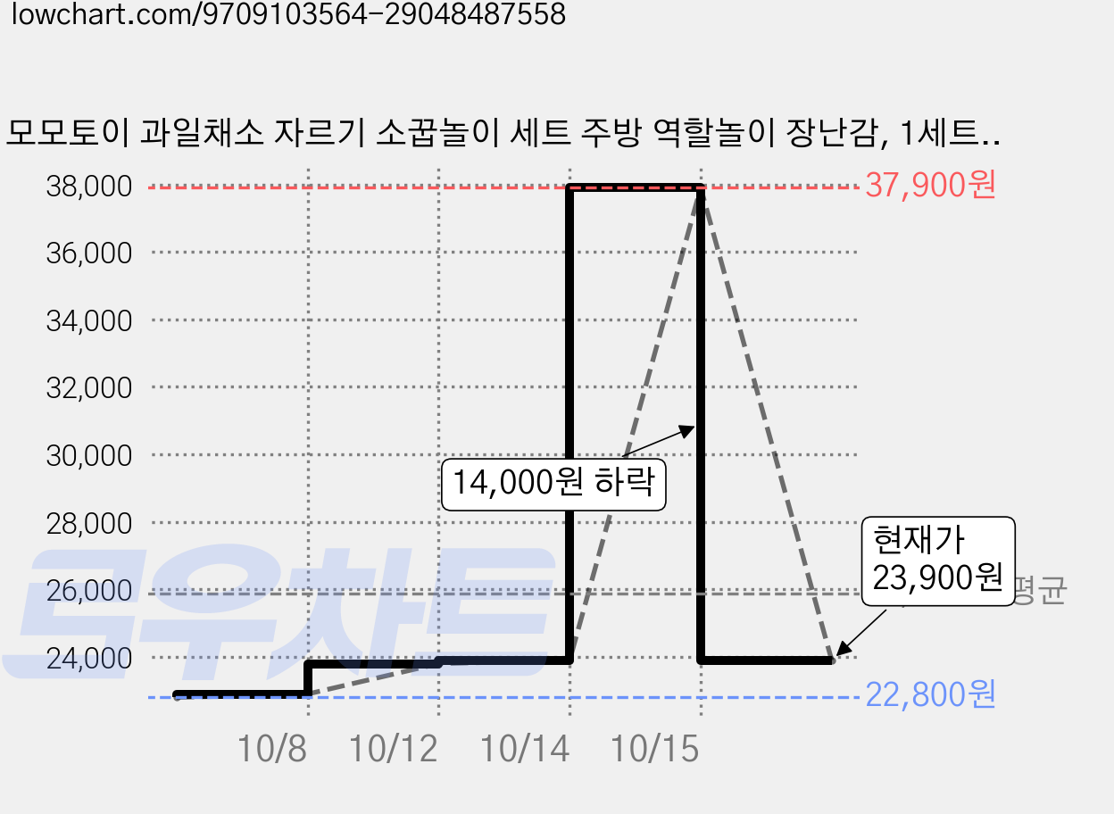 모모토이 과일채소 자르기 소꿉놀이 세트 주방 역할놀이 장난감, 1세트, 핑크 혼합색상 120pcs 가격 변동 차트, 현재가 23,900원, 관측 최저가 22,800원