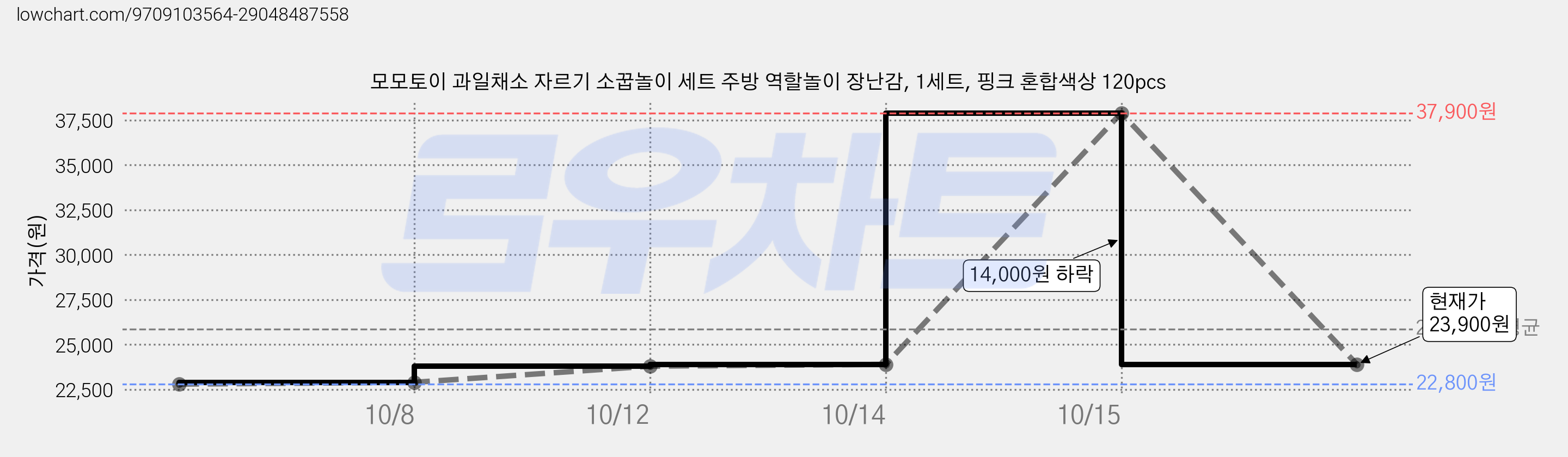 모모토이 과일채소 자르기 소꿉놀이 세트 주방 역할놀이 장난감, 1세트, 핑크 혼합색상 120pcs 가격 변동 차트, 현재가 23,900원, 관측 최저가 22,800원