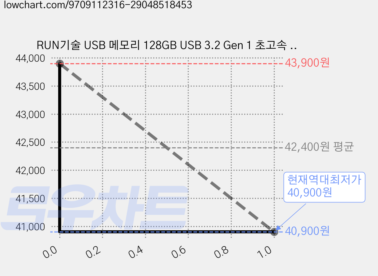 RUN기술 USB 메모리 128GB USB 3.2 Gen 1 초고속 130MB/s 메탈 회전형 휴대용 플래시 드라이브, 1개 가격 변동 차트, 현재가 40,900원, 역대최저가