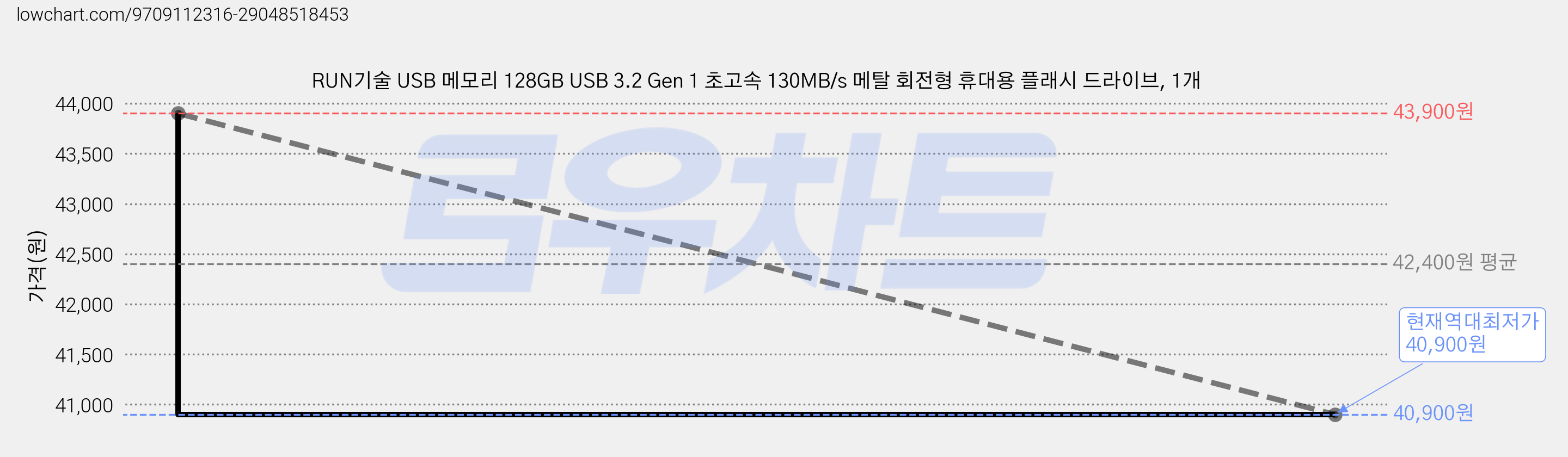 RUN기술 USB 메모리 128GB USB 3.2 Gen 1 초고속 130MB/s 메탈 회전형 휴대용 플래시 드라이브, 1개 가격 변동 차트, 현재가 40,900원, 역대최저가